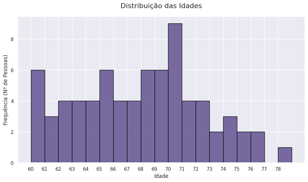 Distribuição de idades